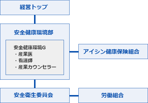 健康経営の推進体制